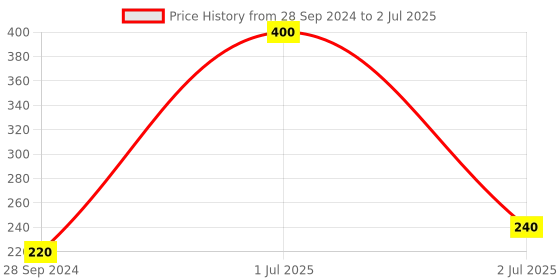 myntra.com Newsio Under Eye Gel with Vitamin E & Cucumber - 15 ml newsio Price History Graph from 28 Sep 2024 to 2 Jul 2025