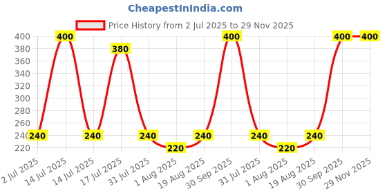 myntra.com Newsio Unisex Daily Glow Bright & Even Skin Tone Face Wash With Niacinamide - 100 ml newsio Price History Graph from 2 Jul 2025 to 29 Nov 2025