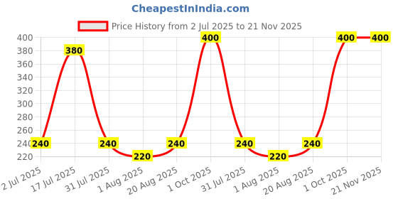 myntra.com Newsio Unisex Dark Spot Remover Face Cleanser With Vitamin C - 100 ml newsio Price History Graph from 2 Jul 2025 to 21 Nov 2025