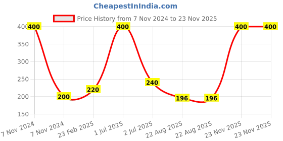 myntra.com Newsio Vitamin C Glowing Face Wash-100 ml newsio Price History Graph from 7 Nov 2024 to 23 Nov 2025