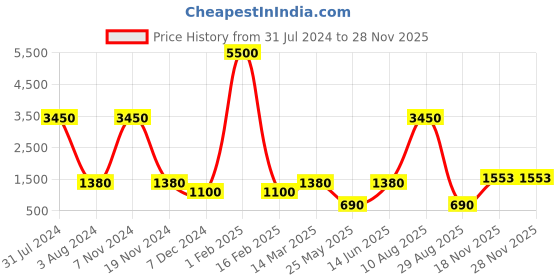 myntra.com Newton Women Rose Gold Analogue Watch WPRG066 newton Price History Graph from 31 Jul 2024 to 28 Nov 2025