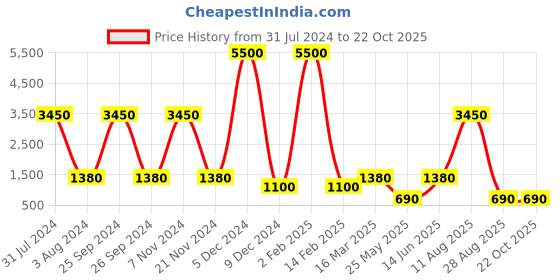 myntra.com Newton Women Rose Gold Analogue Watch WPRG066i newton Price History Graph from 31 Jul 2024 to 21 Oct 2025