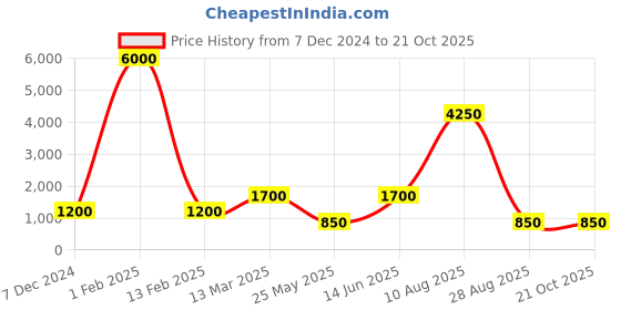 myntra.com Newton Women Rose Gold & White Analogue Watch WPRG105i newton Price History Graph from 7 Dec 2024 to 21 Oct 2025