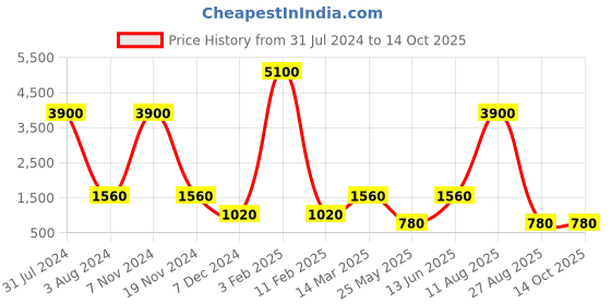 myntra.com Newton Women White Analogue Watch WPBK068 newton Price History Graph from 31 Jul 2024 to 14 Oct 2025