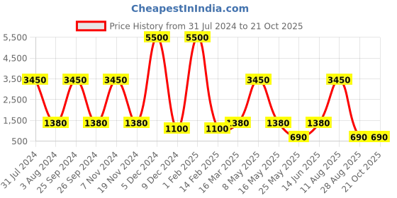 myntra.com Newton Women White Analogue Watch WPRG069i newton Price History Graph from 31 Jul 2024 to 21 Oct 2025