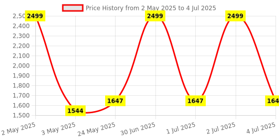 myntra.com NexLev 2 In 1 Face Steamer For Cough & Cold nexlev Price History Graph from 2 May 2025 to 4 Jul 2025