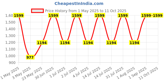 myntra.com NexLev 2 In 1 Nose, Ear & Body Trimmer - Grey nexlev Price History Graph from 1 May 2025 to 10 Oct 2025