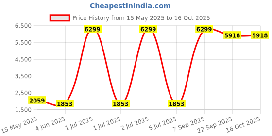myntra.com NexLev Air Compression Eye Massager nexlev Price History Graph from 15 May 2025 to 16 Oct 2025