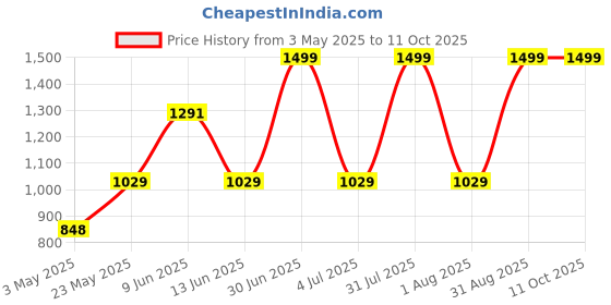 myntra.com NexLev Beard Trimmer - TM-01 - Black nexlev Price History Graph from 3 May 2025 to 9 Oct 2025