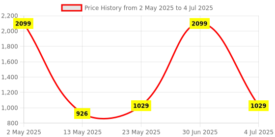 myntra.com NexLev Cordless Scalp Massager nexlev Price History Graph from 2 May 2025 to 4 Jul 2025