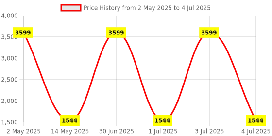 myntra.com NexLev Dental Flosser-DF-01-BK nexlev Price History Graph from 2 May 2025 to 4 Jul 2025