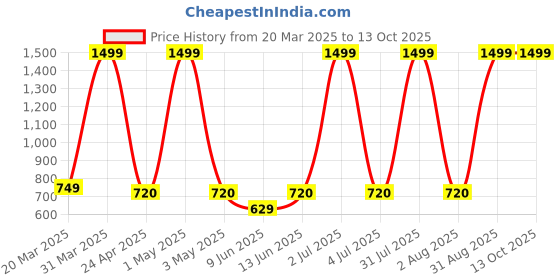 myntra.com NexLev HS-01 Hair Styling Straightener & Curler Tong - Black nexlev Price History Graph from 20 Mar 2025 to 13 Oct 2025
