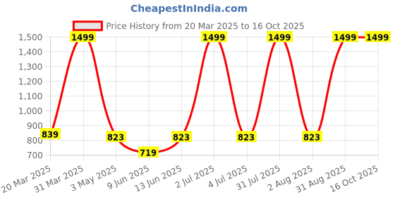 myntra.com NexLev HS-02 2 in 1Hair Styling Straightener & Curler - Purple nexlev Price History Graph from 20 Mar 2025 to 16 Oct 2025