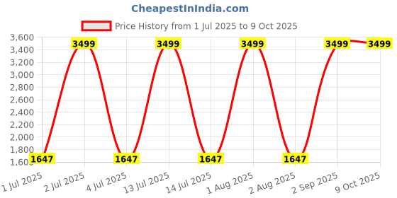 myntra.com NexLev Ionic Volumizer 3 In 1 Hot Air Brush to Straight Dry & Volumize-V-01 RG nexlev Price History Graph from 1 Jul 2025 to 8 Oct 2025