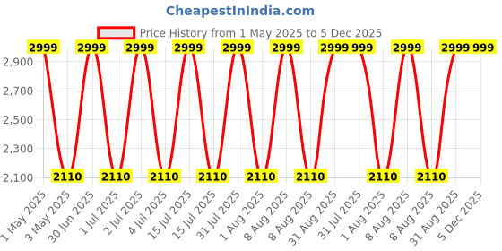 myntra.com NexLev LED Hair Phototherapy Comb - LE - 02 - Blue nexlev Price History Graph from 1 May 2025 to 5 Dec 2025