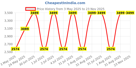 myntra.com NexLev Men Body Trimmer -TM-05 - White nexlev Price History Graph from 3 May 2025 to 22 Nov 2025