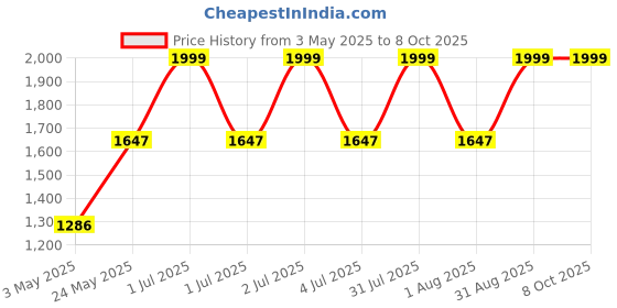 myntra.com NexLev Men Intimate Trimmer- TM 03 nexlev Price History Graph from 3 May 2025 to 8 Oct 2025