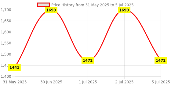 myntra.com NexLev Multi-Function Blackhead Remover nexlev Price History Graph from 31 May 2025 to 5 Jul 2025