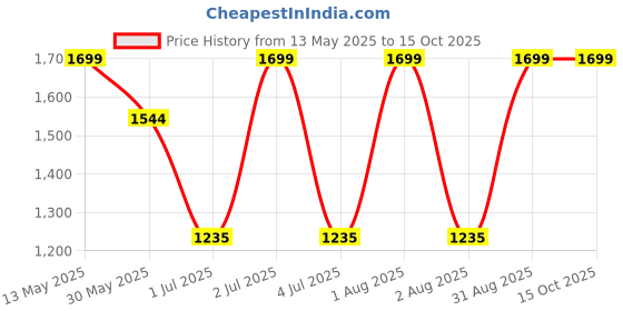 myntra.com NexLev Oscillating Electric Toothbrush - White nexlev Price History Graph from 13 May 2025 to 14 Oct 2025