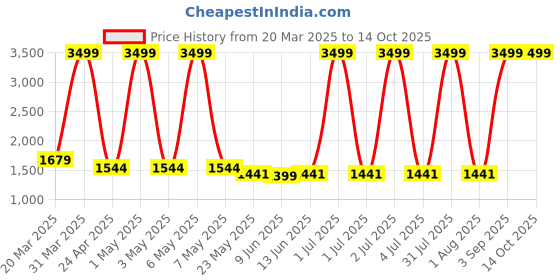 myntra.com NexLev V-01 Ionic Volumizer Hair Brush- Black nexlev Price History Graph from 20 Mar 2025 to 13 Oct 2025