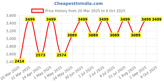 myntra.com NexLev V-02 Ionic Volumizer + Straightening Brush- White nexlev Price History Graph from 20 Mar 2025 to 8 Oct 2025