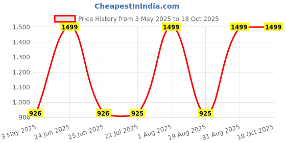 myntra.com NexLev Velvet Vibe Multi-Trimmer For Her - T-01 nexlev Price History Graph from 3 May 2025 to 15 Oct 2025