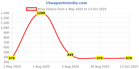 myntra.com NEXSTEP Crop Top nexstep Price History Graph from 1 May 2025 to 13 Oct 2025