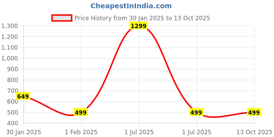 myntra.com NEXSTEP High Waist Slim-Fit Seamless Tights nexstep Price History Graph from 30 Jan 2025 to 13 Oct 2025