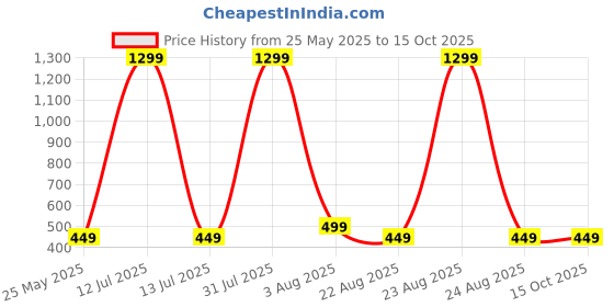 myntra.com NEXSTEP Printed Ankle-Length Tights nexstep Price History Graph from 25 May 2025 to 15 Oct 2025