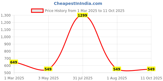 myntra.com NEXSTEP Printed High Rise Sports Tights nexstep Price History Graph from 1 Mar 2025 to 11 Oct 2025