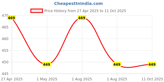 myntra.com NEXSTEP Wrap Crop Top nexstep Price History Graph from 27 Apr 2025 to 10 Oct 2025