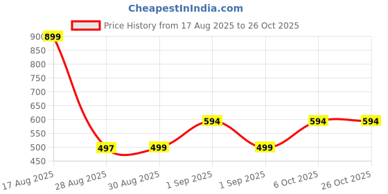 myntra.com NEXSTYLO Men Typography Printed Round Neck Regular Fit T-shirt nexstylo Price History Graph from 17 Aug 2025 to 26 Oct 2025