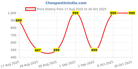 myntra.com NEXSTYLO Men Typography Round Neck Regular Fit T-shirt nexstylo Price History Graph from 17 Aug 2025 to 26 Oct 2025