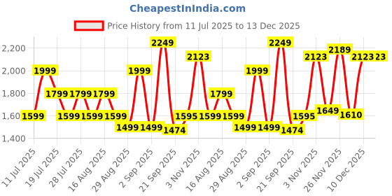 myntra.com NEXSTYLO Women Floral Solid Cotton Kurta with Trousers nexstylo Price History Graph from 11 Jul 2025 to 13 Dec 2025