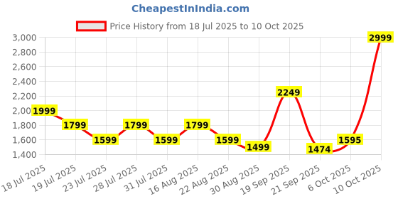 myntra.com NEXSTYLO Women Regular Pure Cotton Kurta set With Long Printed Jacket nexstylo Price History Graph from 18 Jul 2025 to 10 Oct 2025