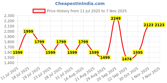myntra.com NEXSTYLO Women Solid Silk Kurta with Palazzo nexstylo Price History Graph from 11 Jul 2025 to 7 Nov 2025