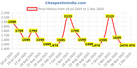 myntra.com NEXSTYLO Women Solid Silk Kurta with Palazzo nexstylo Price History Graph from 18 Jul 2025 to 30 Nov 2025