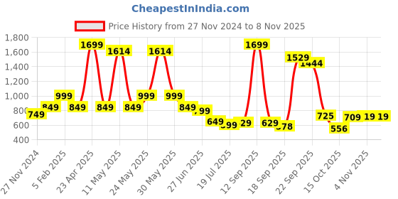 myntra.com NEXSUS Color Blocked High Rise Gym Tights nexsus Price History Graph from 27 Nov 2024 to 8 Nov 2025