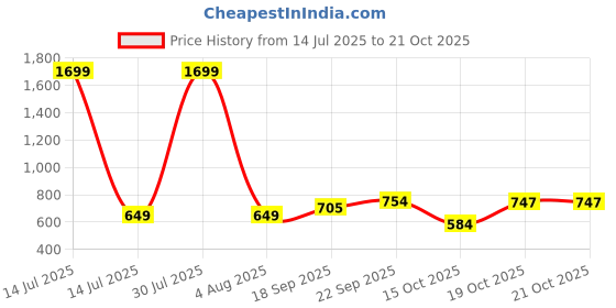 myntra.com NEXSUS Colour-Blocked Mid-Rise Ankle Length Tights nexsus Price History Graph from 14 Jul 2025 to 21 Oct 2025