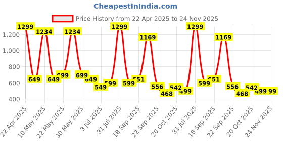myntra.com NEXSUS Fishcut Saree Shapewear nexsus Price History Graph from 22 Apr 2025 to 24 Nov 2025