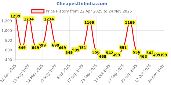 myntra.com NEXSUS Mid-Rise Mermaid Fit Saree Shapewear nexsus Price History Graph from 22 Apr 2025 to 24 Nov 2025