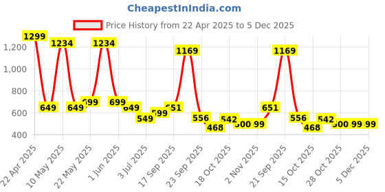 myntra.com NEXSUS Mid-Rise Mermaid Fit Saree Shapewear nexsus Price History Graph from 22 Apr 2025 to 5 Dec 2025