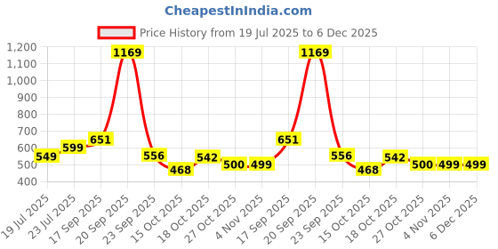 myntra.com NEXSUS Mid-Rise Mermaid Fit Saree Shapewear nexsus Price History Graph from 19 Jul 2025 to 5 Dec 2025