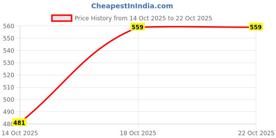 myntra.com NEXSUS Women Colourblocked Striped Loose Fit Rapid-Dry Tennis Sports Shorts nexsus Price History Graph from 14 Oct 2025 to 22 Oct 2025