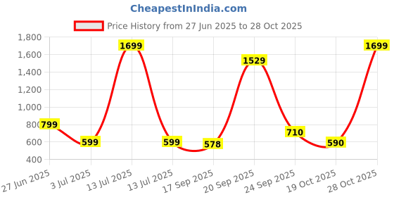 myntra.com NEXSUS Women High-Rise Ankle-Length Tights nexsus Price History Graph from 27 Jun 2025 to 28 Oct 2025