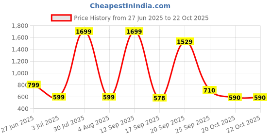 myntra.com NEXSUS Women High-Rise Ankle-Length Tights nexsus Price History Graph from 27 Jun 2025 to 21 Oct 2025