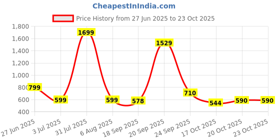 myntra.com NEXSUS Women High-Rise Ankle-Length Tights nexsus Price History Graph from 27 Jun 2025 to 22 Oct 2025