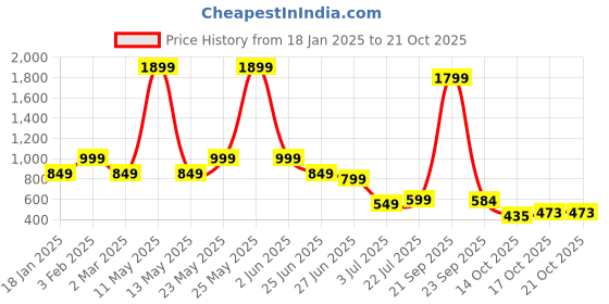 myntra.com NEXSUS Women High-Rise Slim Fit Easy Wash Cigarette Trouser nexsus Price History Graph from 18 Jan 2025 to 21 Oct 2025