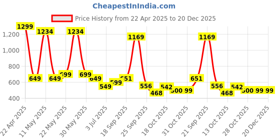 myntra.com NEXSUS Women Mid-Rise Mermaid Fit Saree Shapewear nexsus Price History Graph from 22 Apr 2025 to 20 Dec 2025