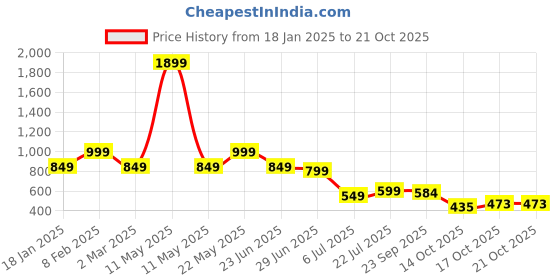myntra.com NEXSUS Women Mid-Rise Regular Fit Cigarette Trousers nexsus Price History Graph from 18 Jan 2025 to 21 Oct 2025